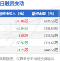 网易网官网红利50：6月11日融资买入16393万元融资融券余额149956万元